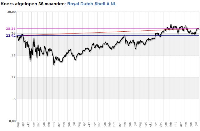 shell beurskoers